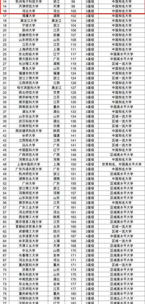 非211大学排行榜:福建师范大学第一,深圳大学第二