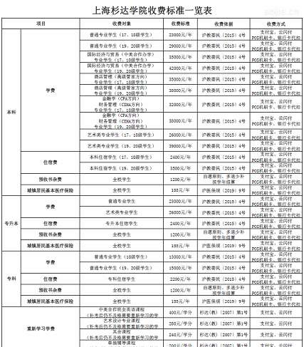 上海杉达学院学费多少钱一年各专业收费标准