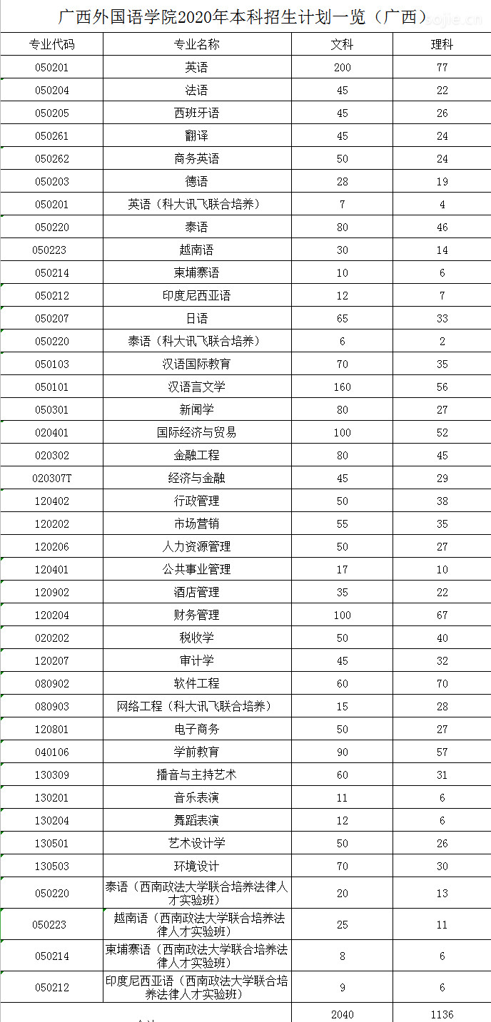 广西外国语学院学费多少钱一年-各专业收费标准